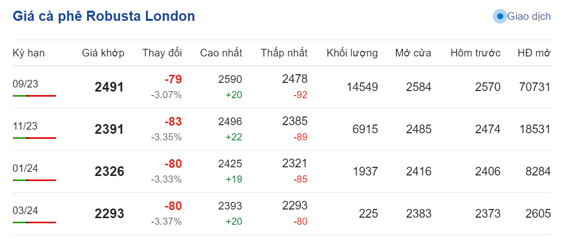 Giá nông sản hôm nay (03/7), cập nhật giá cà phê Giá nông sản hôm nay (03/7), cập nhật giá cà phê