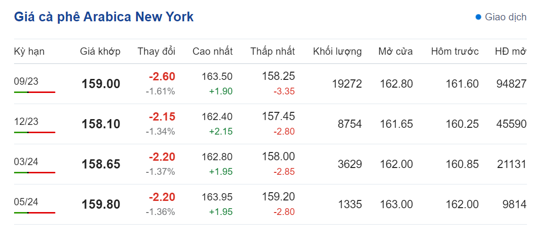 Giá nông sản hôm nay (03/7), cập nhật giá cà phê Giá nông sản hôm nay (03/7), cập nhật giá cà phê