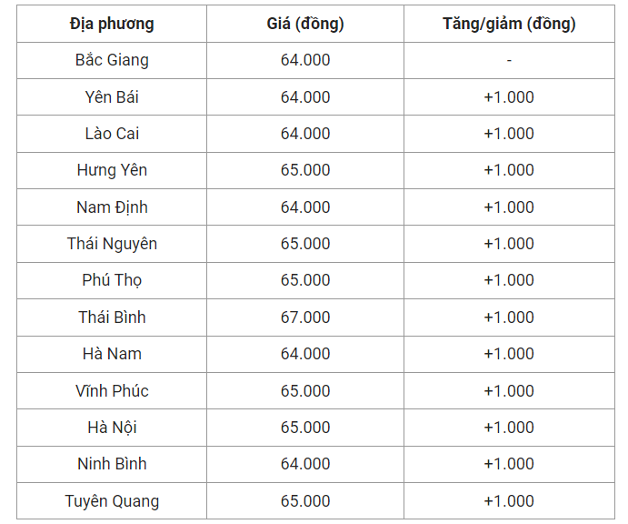 Giá heo hơi hôm nay (05/7) cập nhật giá heo miền Bắc.