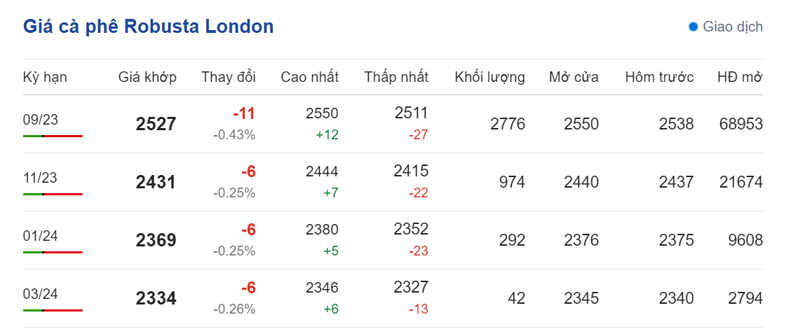 Giá nông sản hôm nay (05/7), cập nhật giá cà phê Giá nông sản hôm nay (05/7), cập nhật giá cà phê