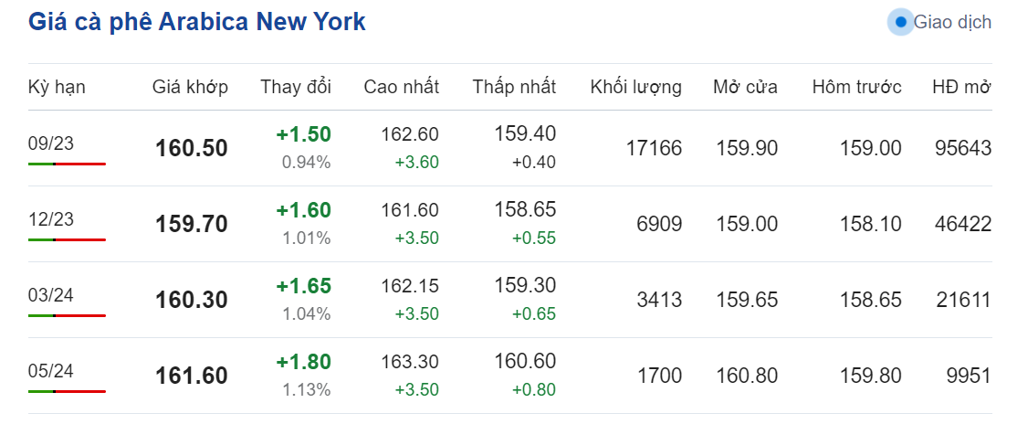 Giá nông sản hôm nay (05/7), cập nhật giá cà phê Giá nông sản hôm nay (05/7), cập nhật giá cà phê