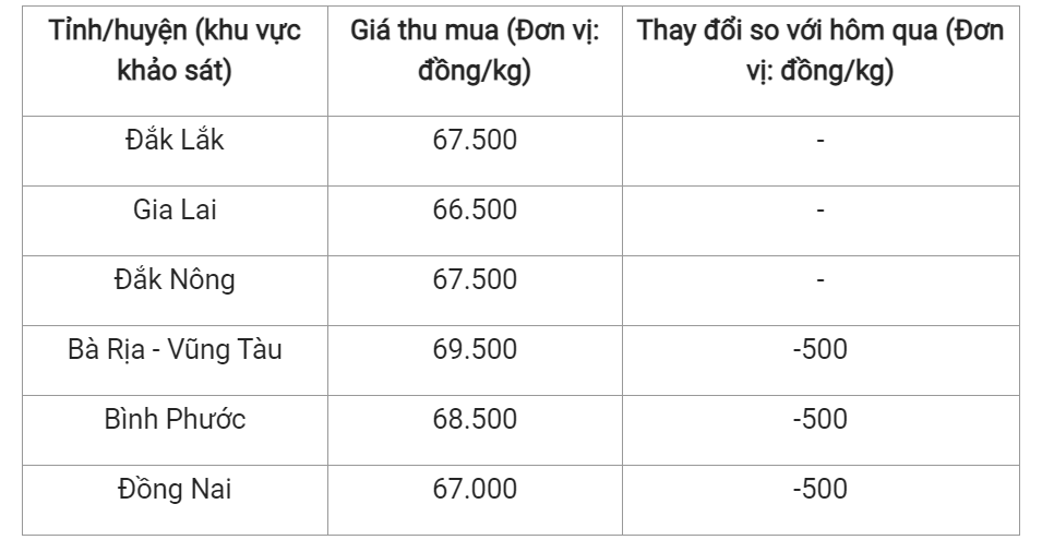 Giá nông sản hôm nay (05/7), cập nhật giá hồ tiêu trong nước. Giá nông sản hôm nay (05/7), cập nhật giá hồ tiêu trong nước.