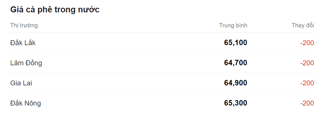 Giá nông sản hôm nay (05/7), cập nhật giá cà phê trong nước. Giá nông sản hôm nay (05/7), cập nhật giá cà phê trong nước.