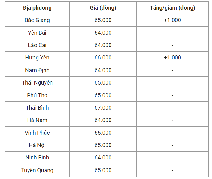Giá heo hơi hôm nay (06/7), cập nhật giá heo hơi miền Bắc.