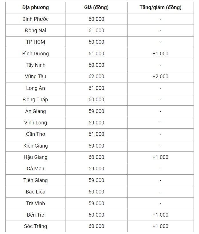 Giá heo hơi hôm nay (06/7), cập nhật giá heo hơi khu vực miền Nam.