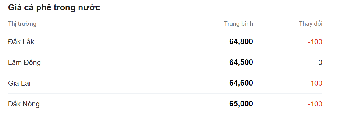 Giá nông sản hôm nay (07/7) cập nhật giá cà phê trong nước. Giá nông sản hôm nay (07/7) cập nhật giá cà phê trong nước.