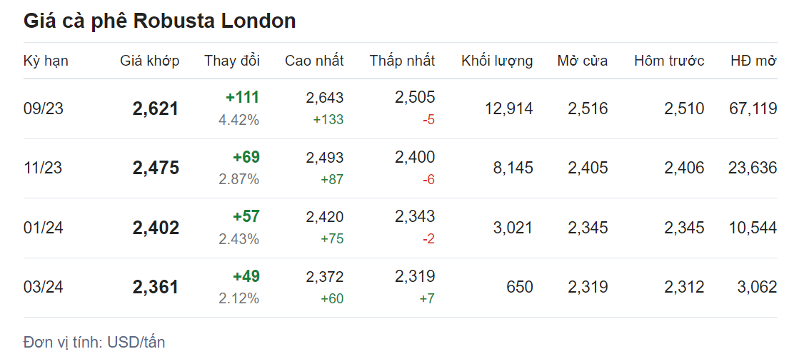 Giá nông sản hôm nay (08/7) cập nhật giá cà phê 