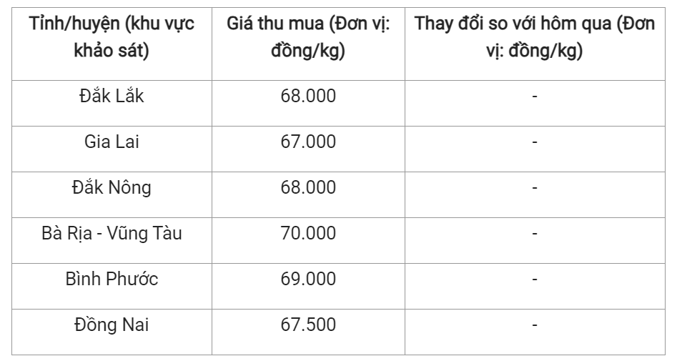 Giá nông sản hôm nay (08/7) cập nhật giá tiêu trong nước.