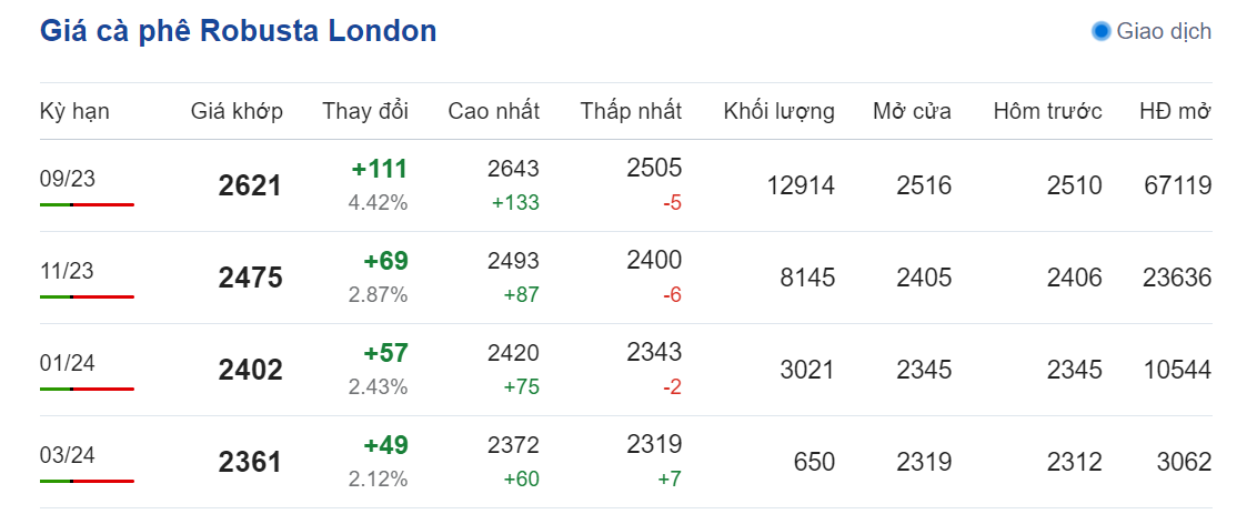 Giá nông sản hôm nay (09/7) diễn biến giá cà phê Giá nông sản hôm nay (09/7) diễn biến giá cà phê