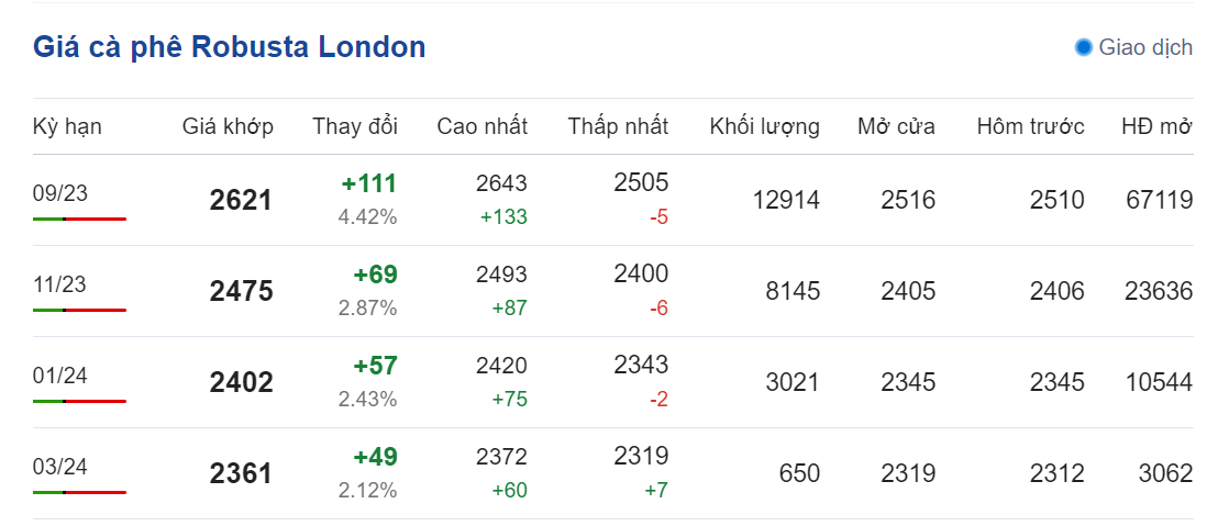 Giá nông sản hôm nay (10/7), cập nhật giá cà phê