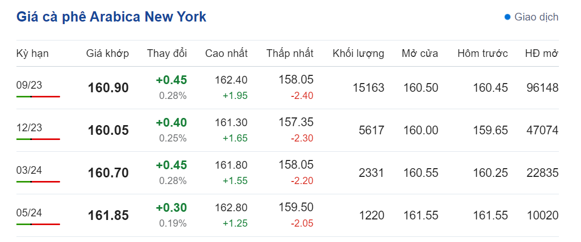 Giá nông sản hôm nay (10/7), cập nhật giá cà phê