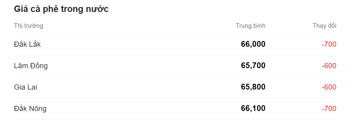 Giá nông sản hôm nay (11/7) cập nhật giá cà phê trong nước.