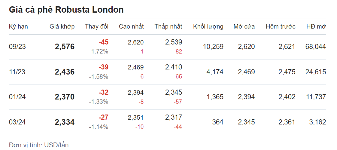 Giá nông sản hôm nay (11/7) cập nhật giá cà phê 