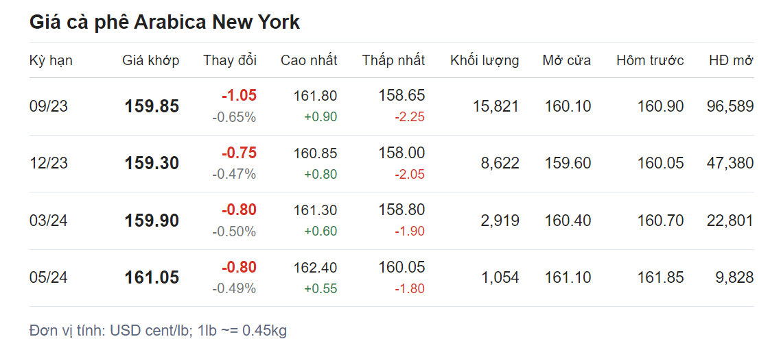 Giá nông sản hôm nay (11/7) cập nhật giá cà phê