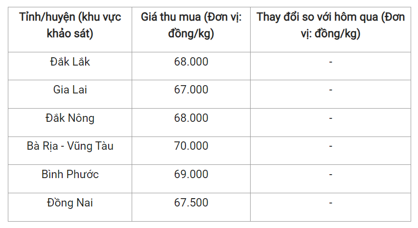 Giá nông sản hôm nay (15/7), cập nhật giá hồ tiêu trong nước. Giá nông sản hôm nay (15/7), cập nhật giá hồ tiêu trong nước.