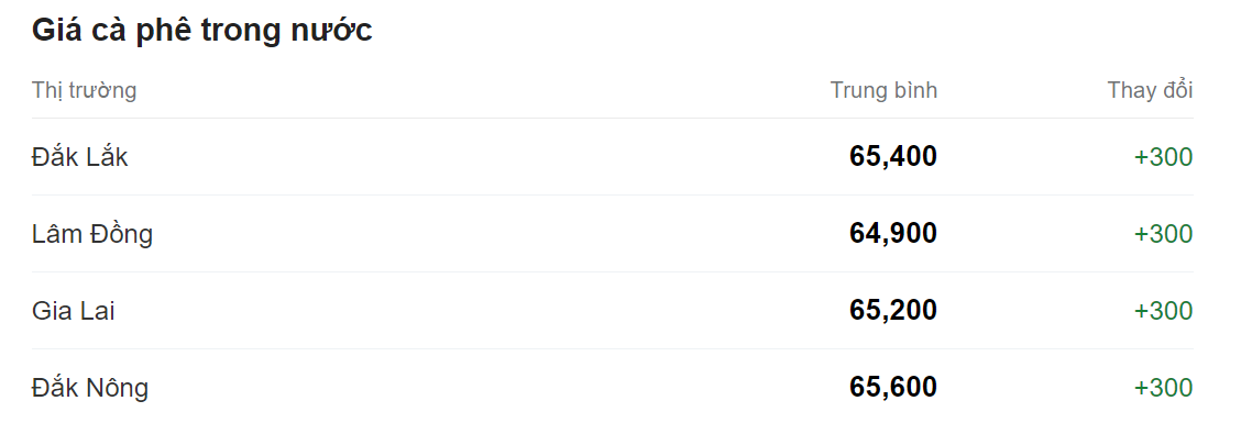 Giá nông sản hôm nay (15/7), cập nhật giá cà phê trong nước. Giá nông sản hôm nay (15/7), cập nhật giá cà phê trong nước.