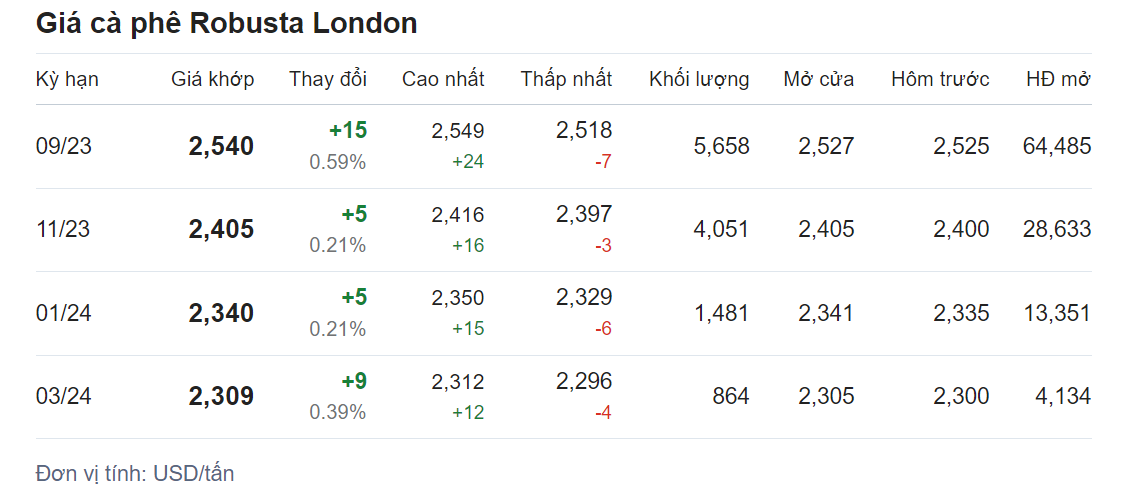 Giá nông sản hôm nay (15/7), cập nhật giá cà phê Giá nông sản hôm nay (15/7), cập nhật giá cà phê