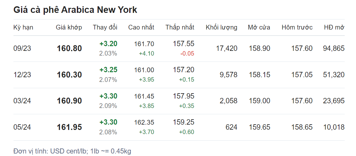 Giá nông sản hôm nay (15/7), cập nhật giá cà phê Giá nông sản hôm nay (15/7), cập nhật giá cà phê