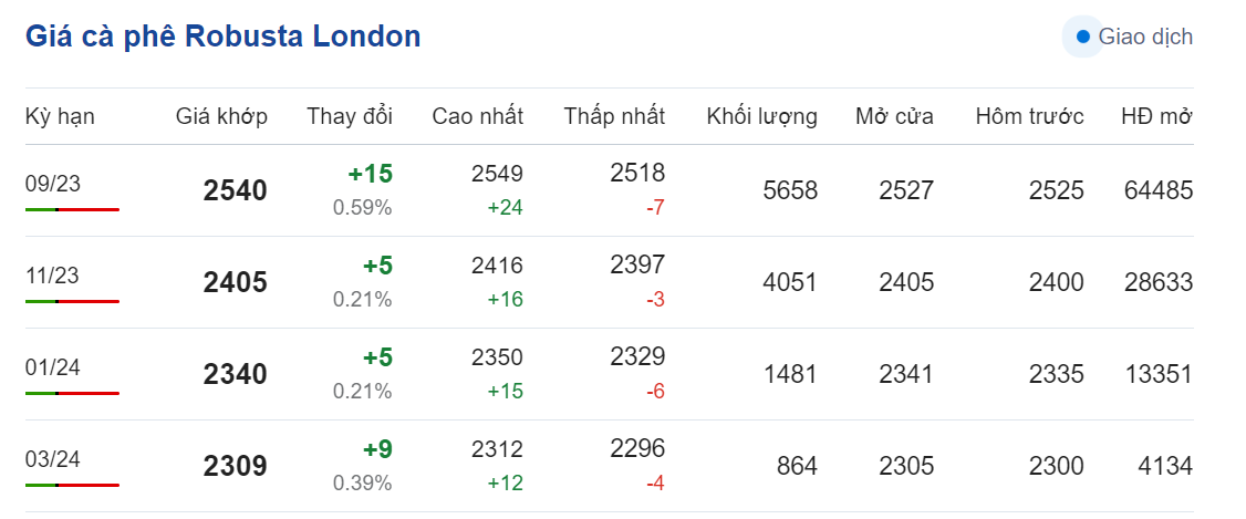 Giá nông sản hôm nay (16/7), cập nhật giá cà phê Giá nông sản hôm nay (16/7), cập nhật giá cà phê