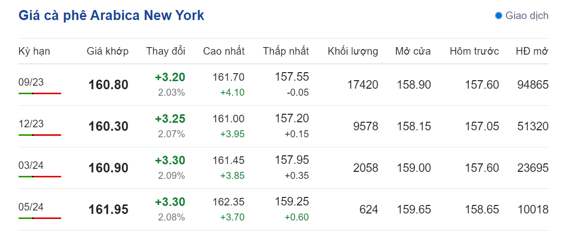 Giá nông sản hôm nay (16/7), cập nhật giá cà phê Giá nông sản hôm nay (16/7), cập nhật giá cà phê