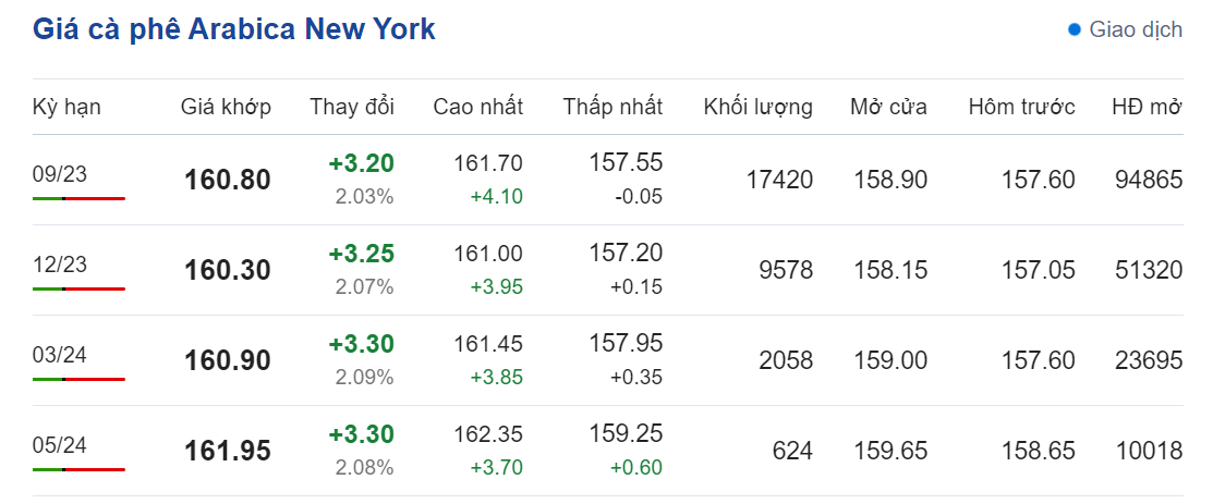 Giá nông sản hôm nay (17/7) cập nhật giá cà phê