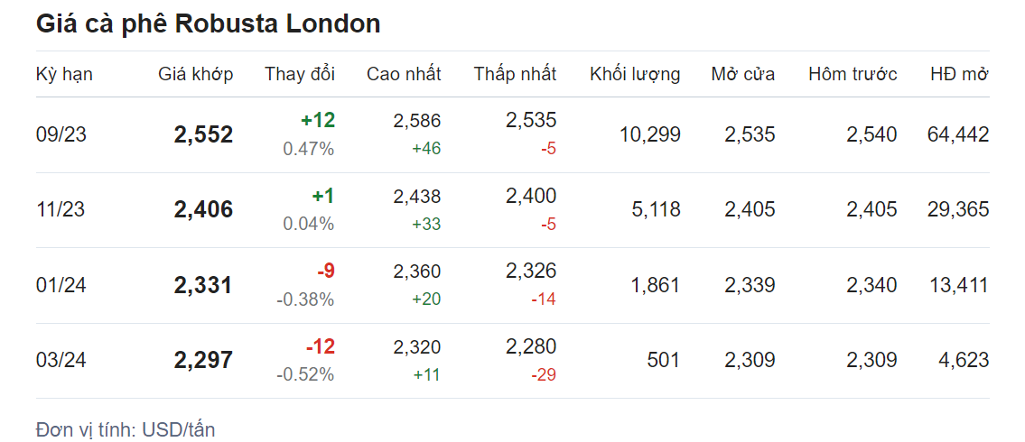 Giá nông sản hôm nay (18/7) cập nhật giá cà phê