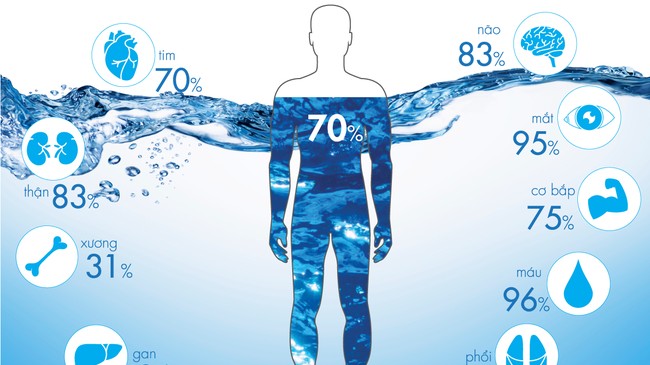 Cơ thể mất nước dẫn đến hệ lụy nguy hiểm, biểu hiện và cách phòng ngừa