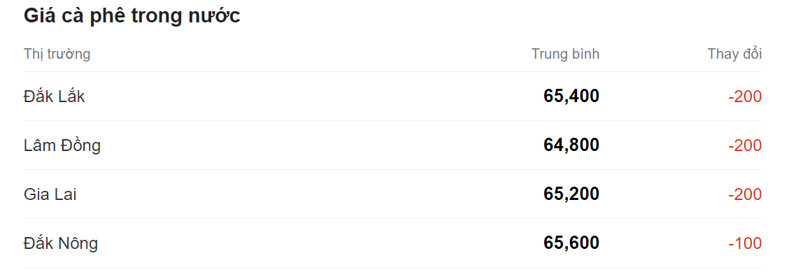 Giá nông sản hôm nay (19/7), cập nhật giá cà phê trong nước. Giá nông sản hôm nay (19/7), cập nhật giá cà phê trong nước.