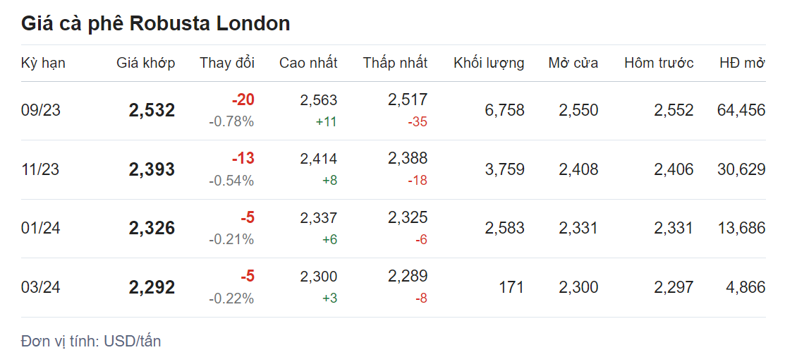 Giá nông sản hôm nay (19/7), cập nhật giá cà phê Giá nông sản hôm nay (19/7), cập nhật giá cà phê