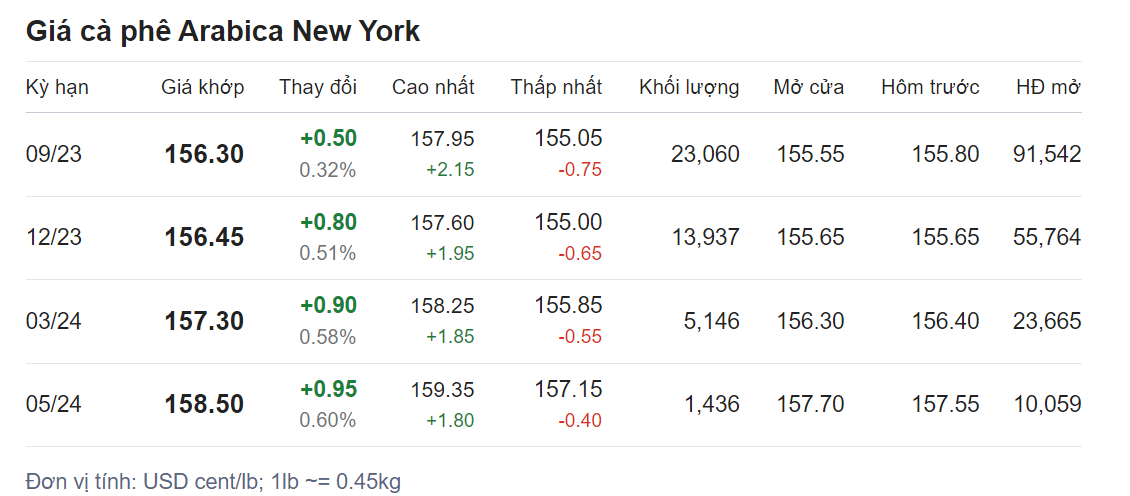 Giá nông sản hôm nay (19/7), cập nhật giá cà phê Giá nông sản hôm nay (19/7), cập nhật giá cà phê