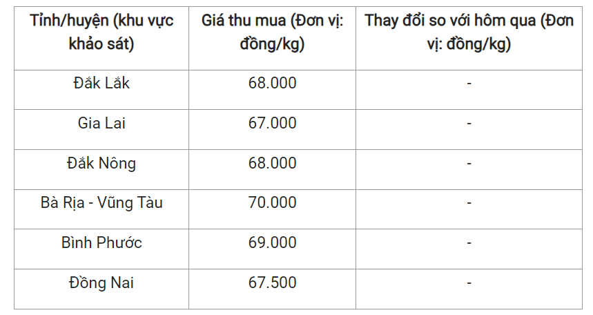 Giá nông sản hôm nay (19/7), cập nhật giá tiêu trong nước. Giá nông sản hôm nay (19/7), cập nhật giá tiêu trong nước.