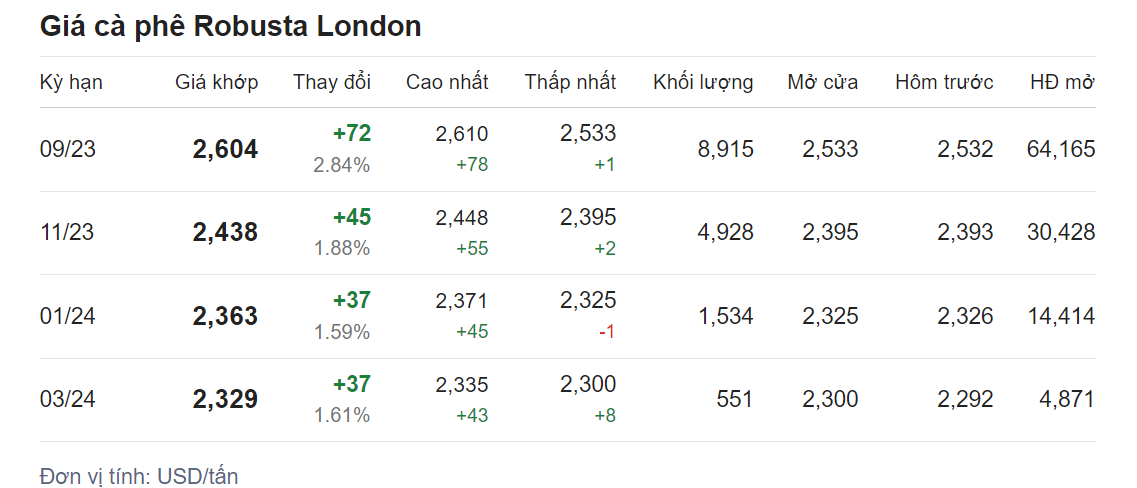Giá nông sản hôm nay (20/7), cập nhật giá cà phê Giá nông sản hôm nay (20/7), cập nhật giá cà phê