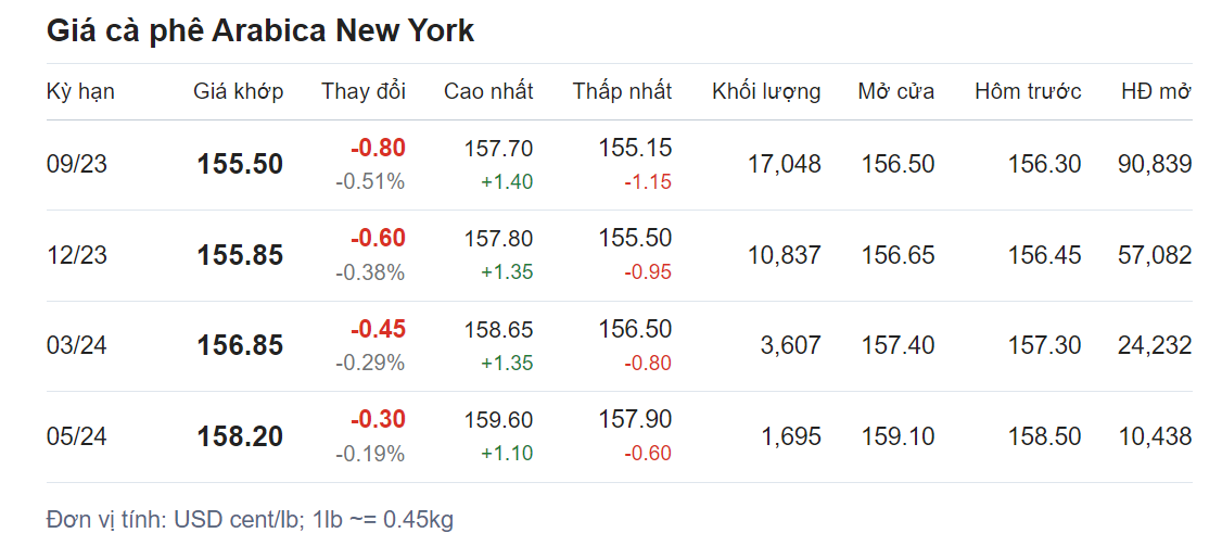 Giá nông sản hôm nay (20/7), cập nhật giá cà phê Giá nông sản hôm nay (20/7), cập nhật giá cà phê