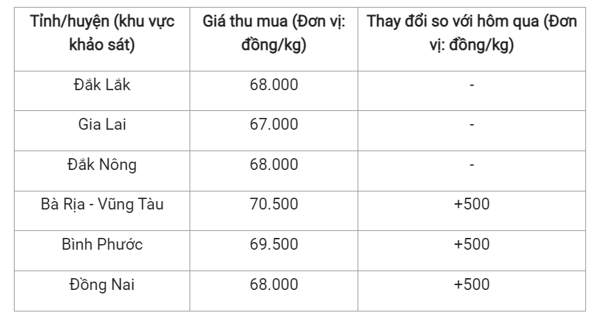 Giá nông sản hôm nay (20/7), cập nhật giá tiêu trong nước. Giá nông sản hôm nay (20/7), cập nhật giá tiêu trong nước.