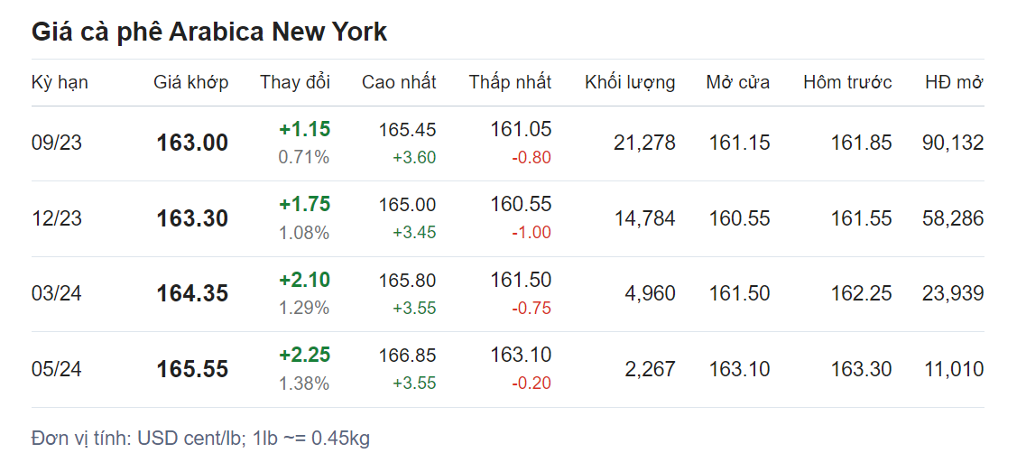 Giá nông sản hôm nay (25/7), cập nhật giá cà phê Giá nông sản hôm nay (25/7), cập nhật giá cà phê