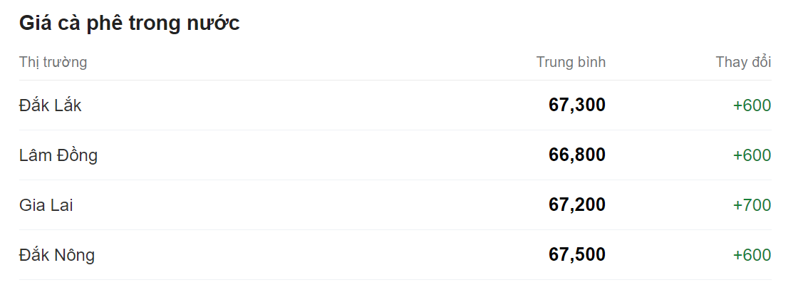 Giá nông sản hôm nay (25/7), cập nhật giá cà phê trong nước. Giá nông sản hôm nay (25/7), cập nhật giá cà phê trong nước.