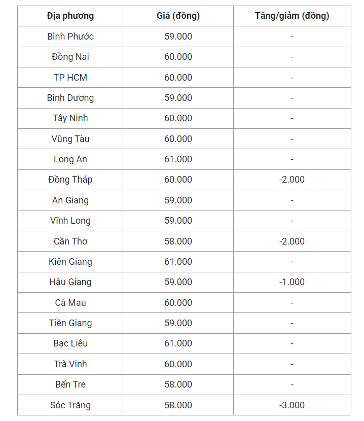 Giá heo hơi hôm nay (27/7) cập nhật giá heo miền Nam. Giá heo hơi hôm nay (27/7) cập nhật giá heo miền Nam.