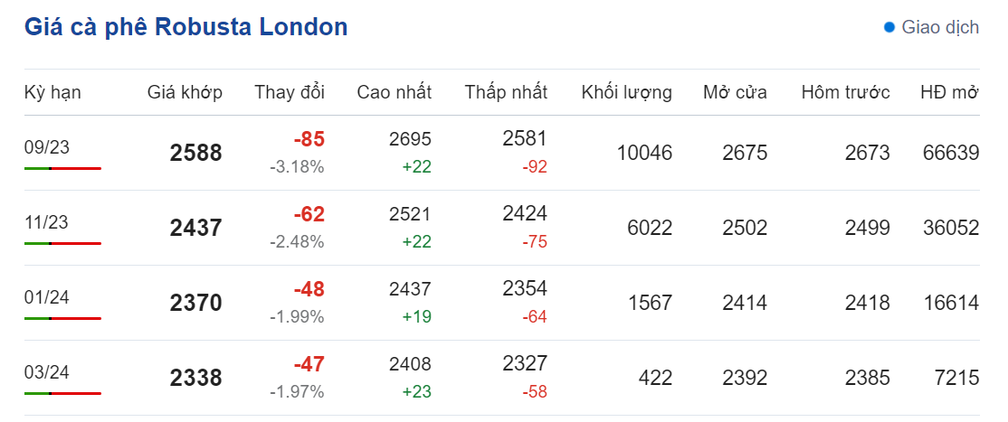 Giá nông sản hôm nay (31/7) cập nhật giá cà phê Giá nông sản hôm nay (31/7) cập nhật giá cà phê