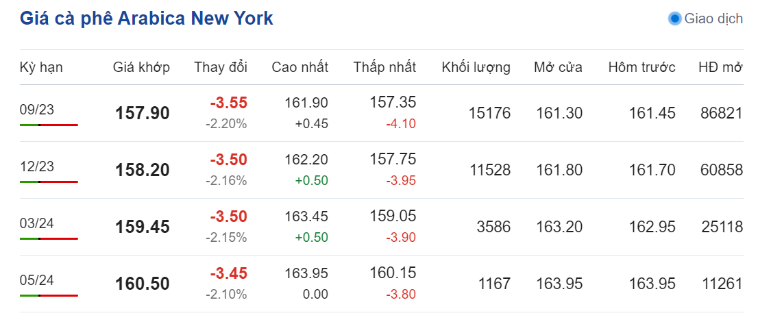 Giá nông sản hôm nay (31/7) cập nhật giá cà phê Giá nông sản hôm nay (31/7) cập nhật giá cà phê