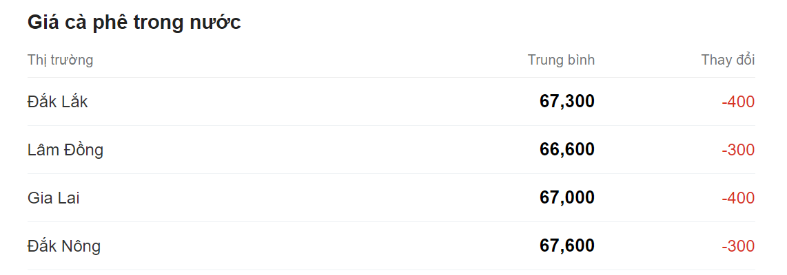 Giá nông sản hôm nay (04/8) cập nhật giá cà phê trong nước. Giá nông sản hôm nay (04/8) cập nhật giá cà phê trong nước.