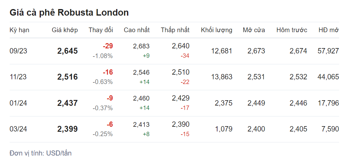 Giá nông sản hôm nay (04/8) cập nhật giá cà phê Giá nông sản hôm nay (04/8) cập nhật giá cà phê