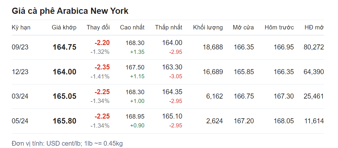 Giá nông sản hôm nay (04/8) cập nhật giá cà phê Giá nông sản hôm nay (04/8) cập nhật giá cà phê