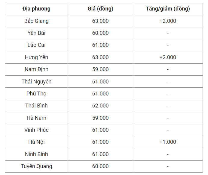 Giá heo hơi hôm nay (05/8) cập nhật giá heo miền Bắc.