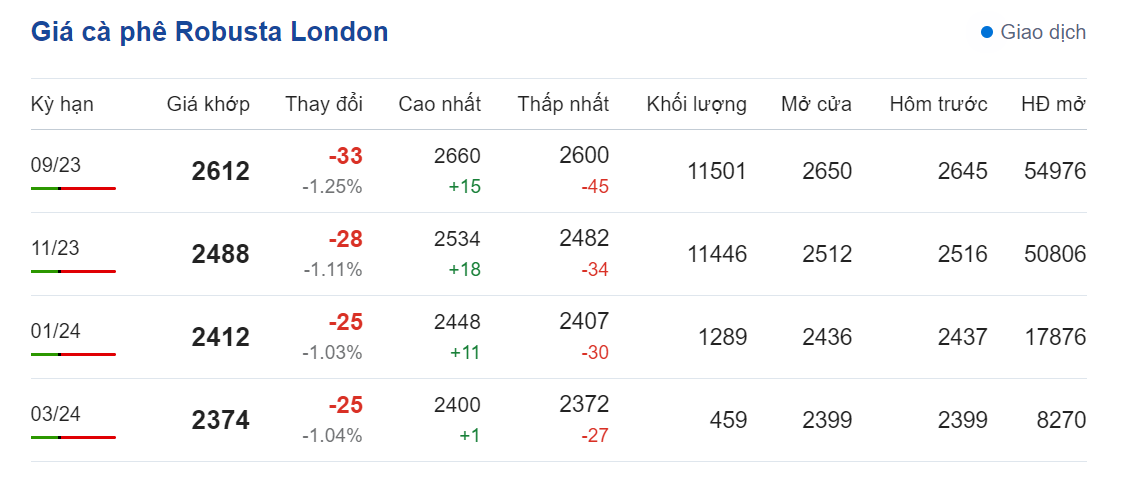 Giá nông sản hôm nay (06/8), cập nhật giá cà phê Giá nông sản hôm nay (06/8), cập nhật giá cà phê