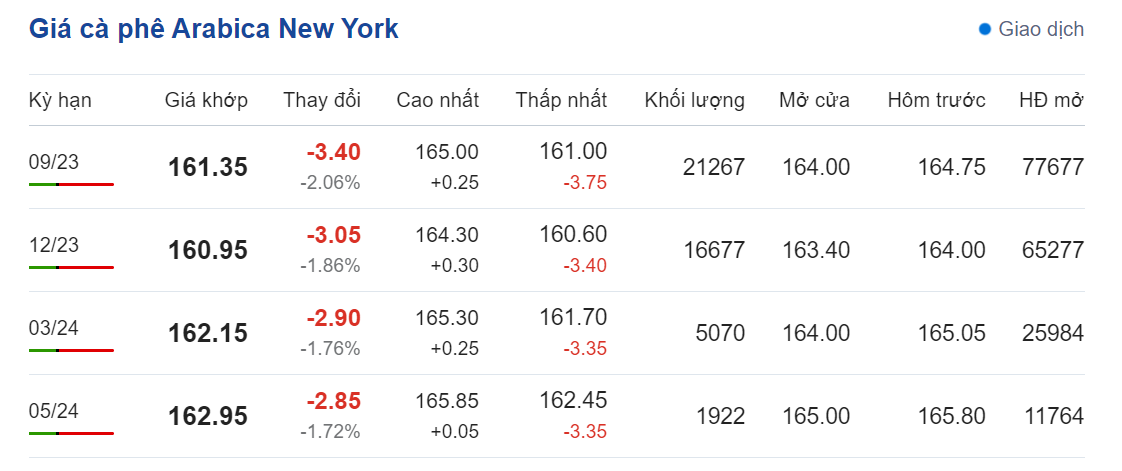 Giá nông sản hôm nay (06/8), cập nhật giá cà phê Giá nông sản hôm nay (06/8), cập nhật giá cà phê