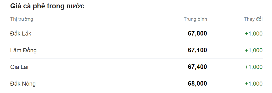 Giá nông sản hôm nay (08/8) cập nhật giá cà phê trong nước.