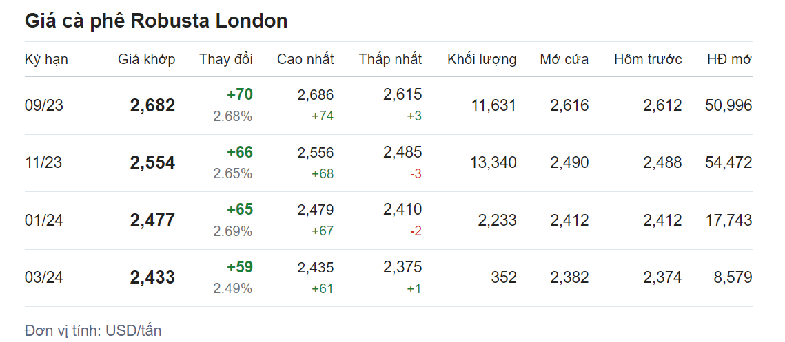 Giá nông sản hôm nay (08/8) cập nhật giá cà phê