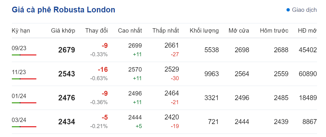 Giá nông sản hôm nay (10/8), cập nhật giá cà phê
