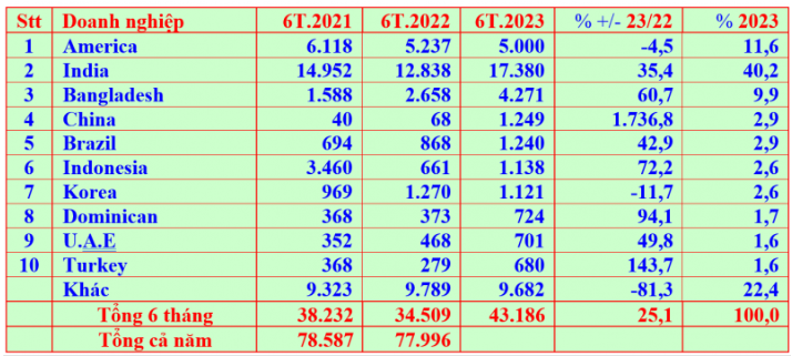 TOP 10 các thị trường nhập khẩu quế Việt Nam (Đơn vị tính: Tấn)  (Nguồn: Hiệp hội Hồ tiêu Việt Nam)