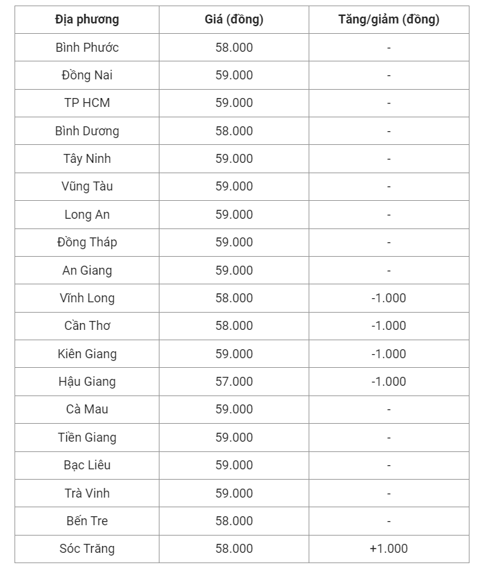 Giá heo hơi hôm nay (11/8) cập nhật giá heo hơi miền Nam.